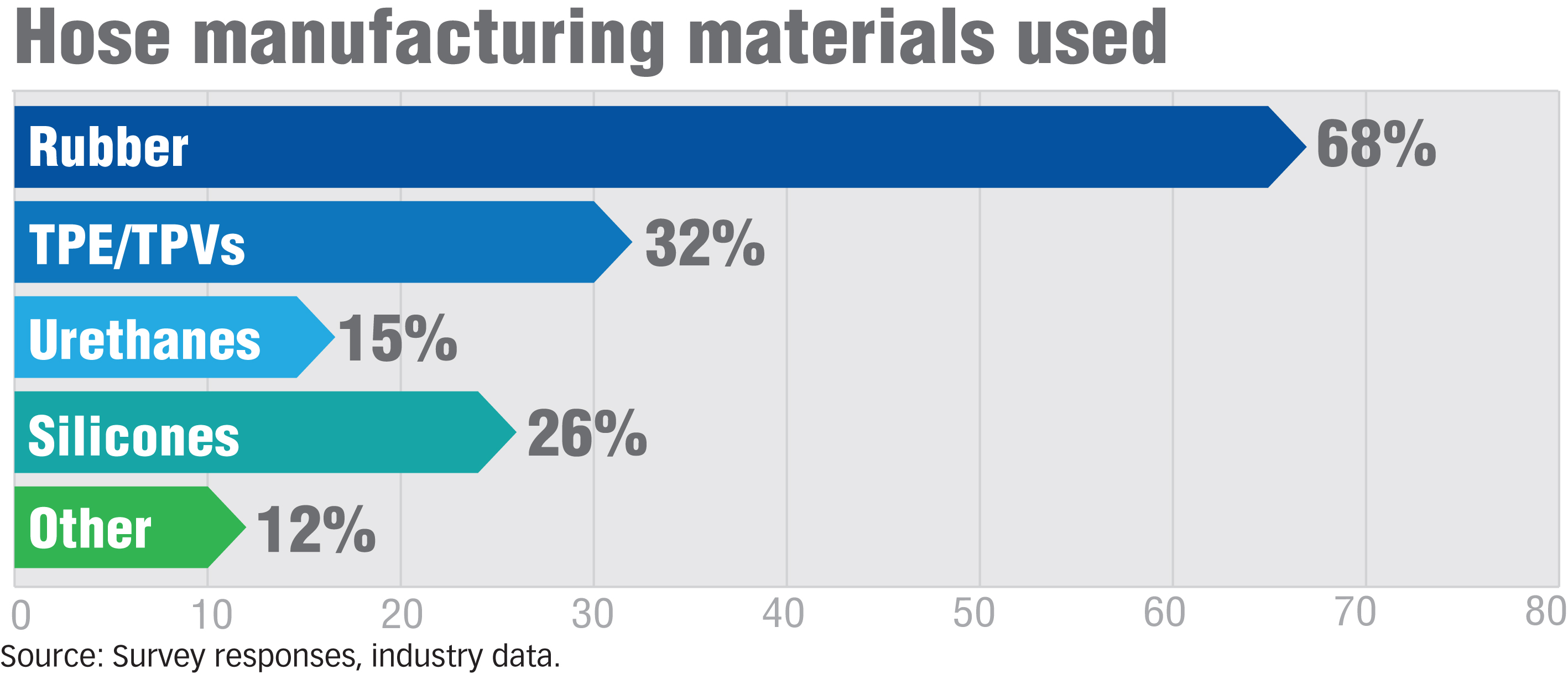 ParkerHannifin, Danfoss, Gates top second annual hose ranking Rubber